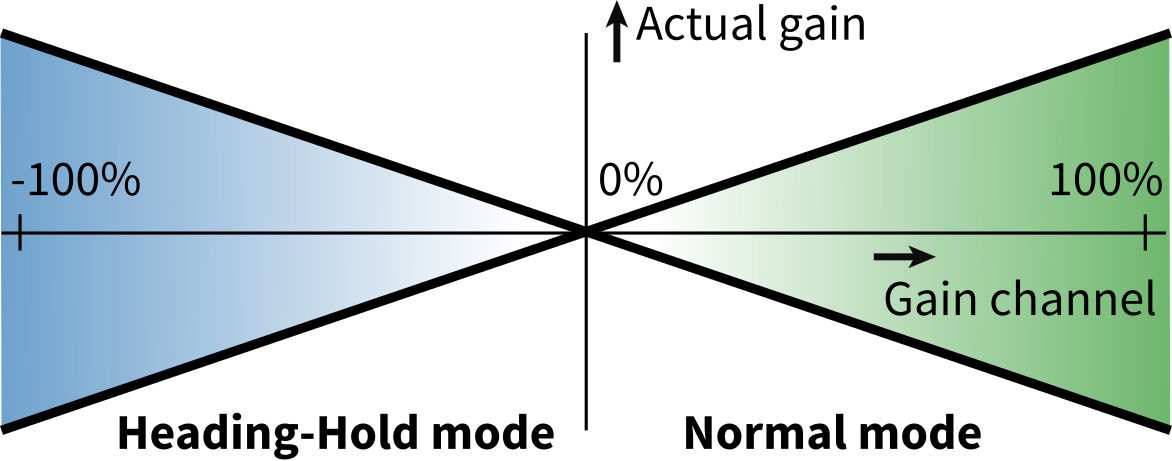 EX5_GyroGain